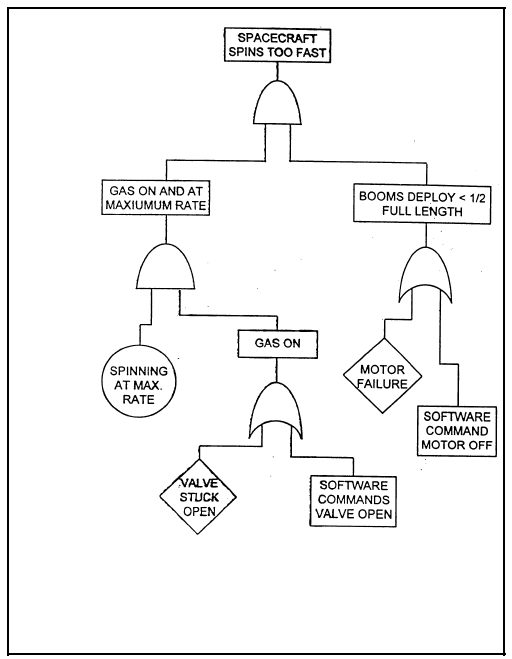 example of Fault Tree Analysis | source coursesidekick.com