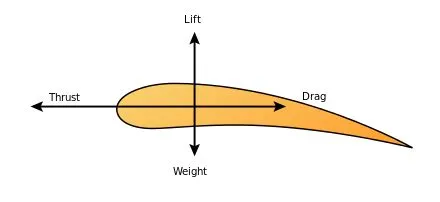Figure (1) Aerodynamic forces | Wikipedia User:Amada44