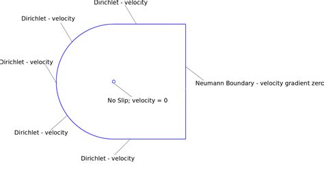 CFD and boundary conditions