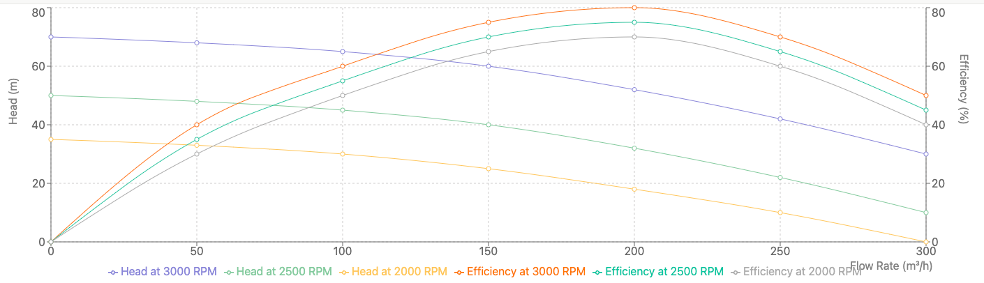 Water Pump performance map | Author | (comment: represent typical pump performance characteristics, I want to emphasize that the specific values and shapes of the curves provided are approximations based on general principles,)