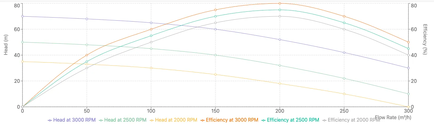 Water Pump performance map | Author | (comment: represent typical pump performance characteristics, I want to emphasize that the specific values and shapes of the curves provided are approximations based on general principles,)