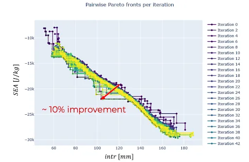 Pareto front as a result of an optimization campaign