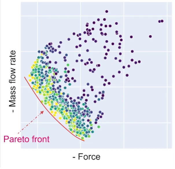 Optimization: Pareto optimal set of design points (Pareto front) along with design points generated over the iterations of the optimization (plotted with different colors).