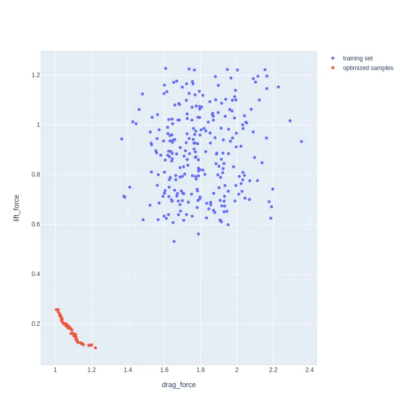 Evolution of project performance guided by AI towards an optimal "frontier"