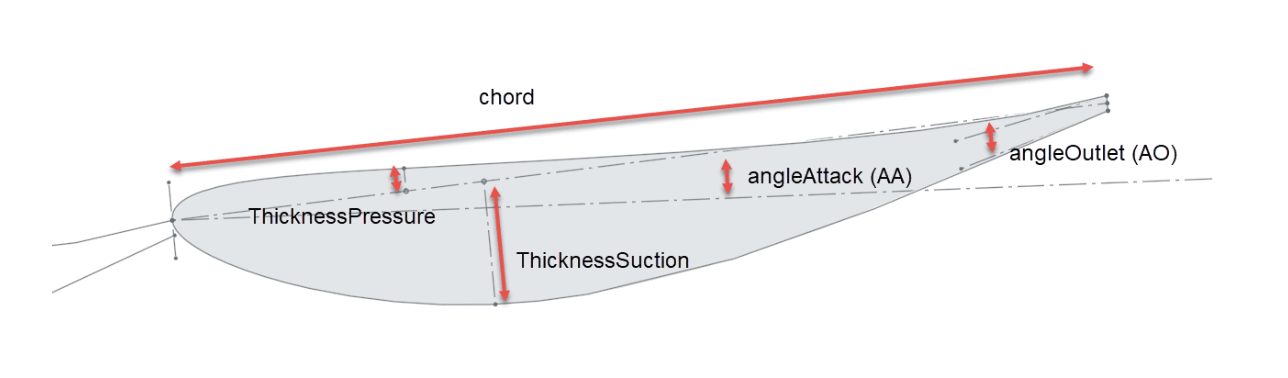 Parameters description