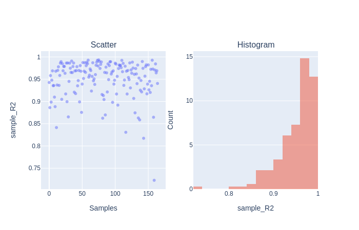 Distribution of the R² score over the test samples for the pressure prediction on the vertical plane