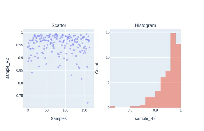 Distribution of the R² score over the test samples for the pressure prediction on the vertical plane