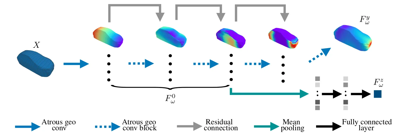 Neural network architecture