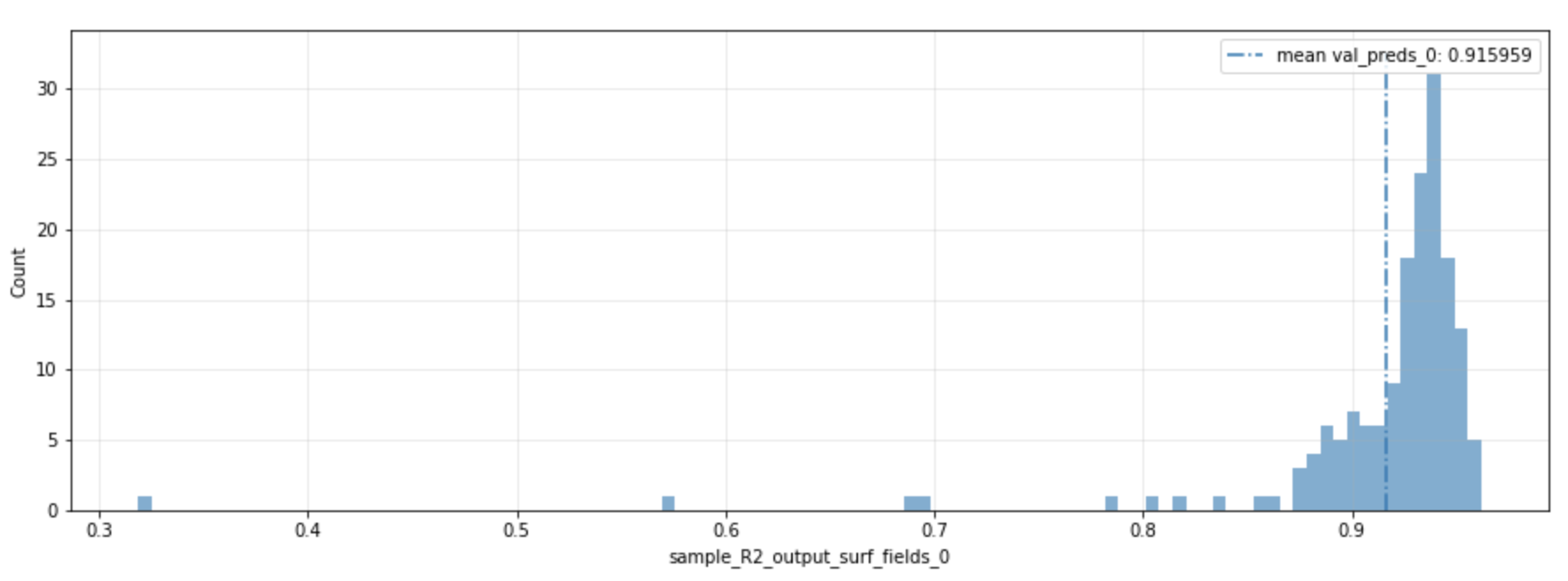 Distribution of the R²-score over the test samples for the pressure prediction on the surface of the F1 car