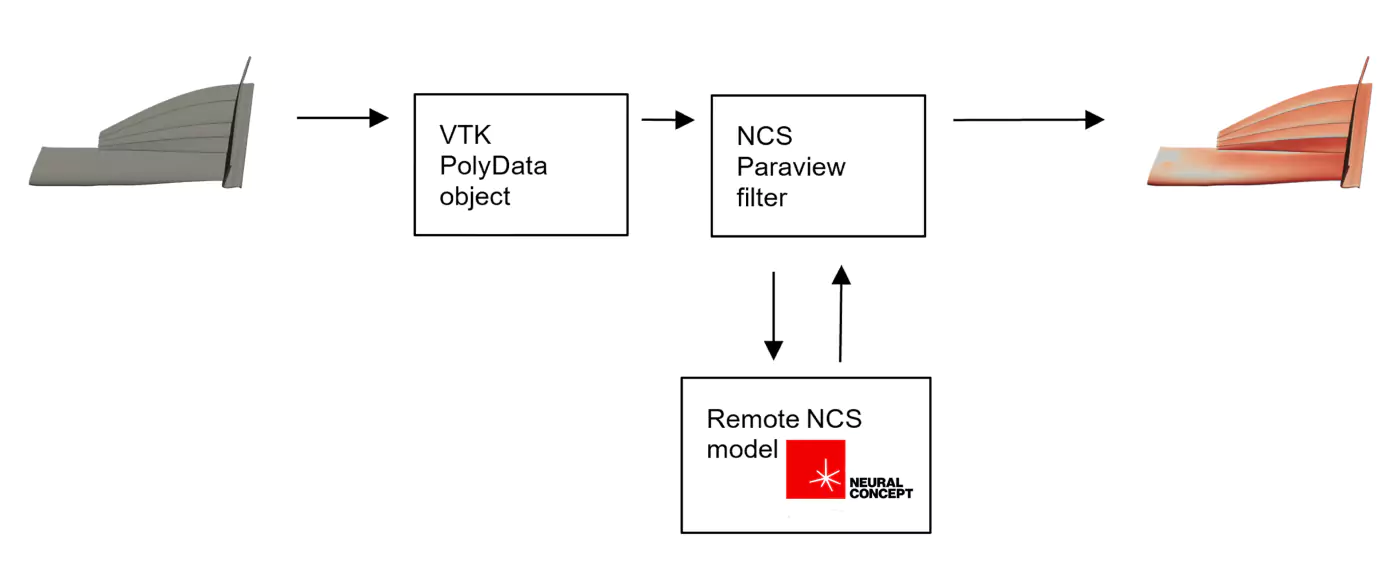 integration of NCS with ParaView