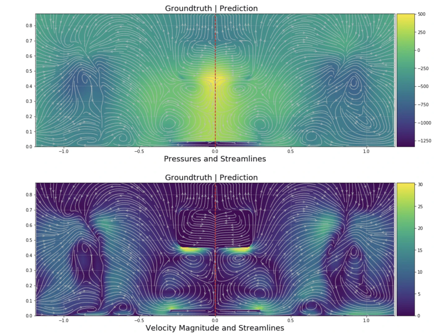 Comparison between the ground truth and the prediction for the pressure distribution and the velocity magnitude on a test sample