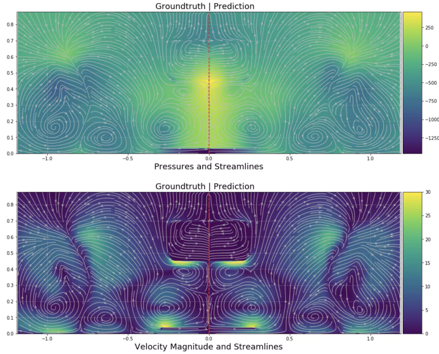 Comparison between the ground truth and the prediction for the pressure distribution and the velocity magnitude on a test sample