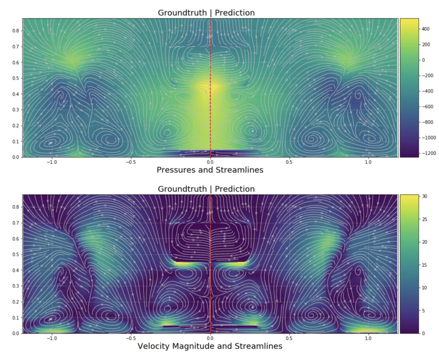 Comparison between the ground truth and the prediction for the pressure distribution and the velocity magnitude on a test sample