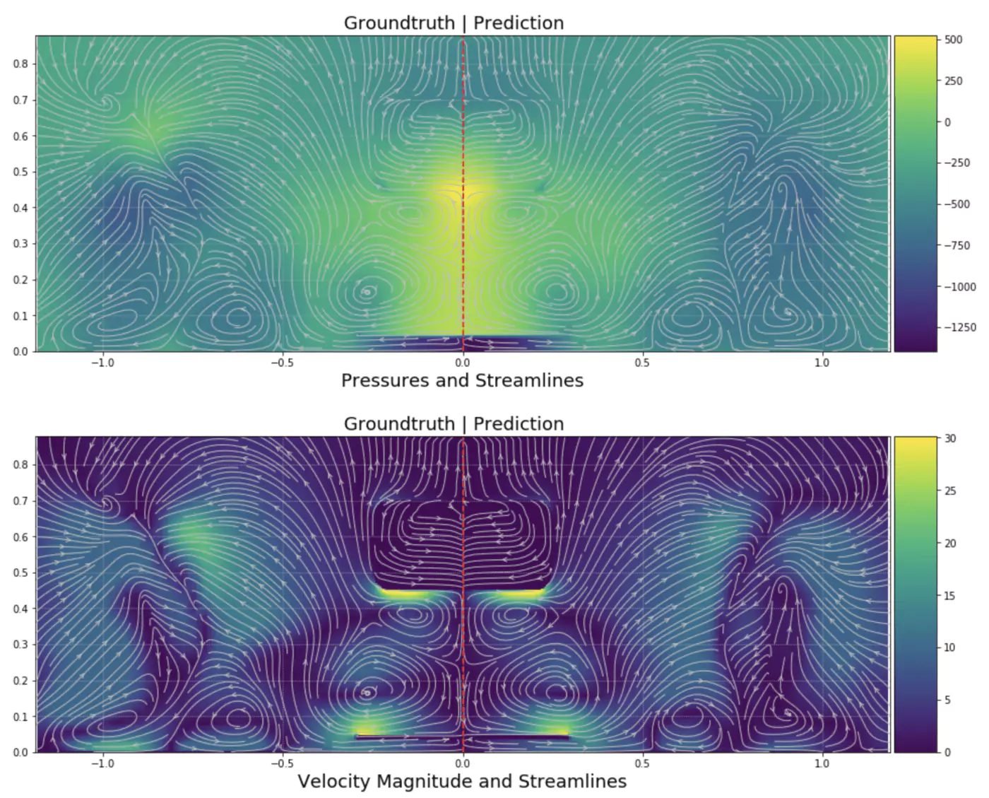 Comparison between the ground truth and the prediction for the pressure distribution and the velocity magnitude on a test sample