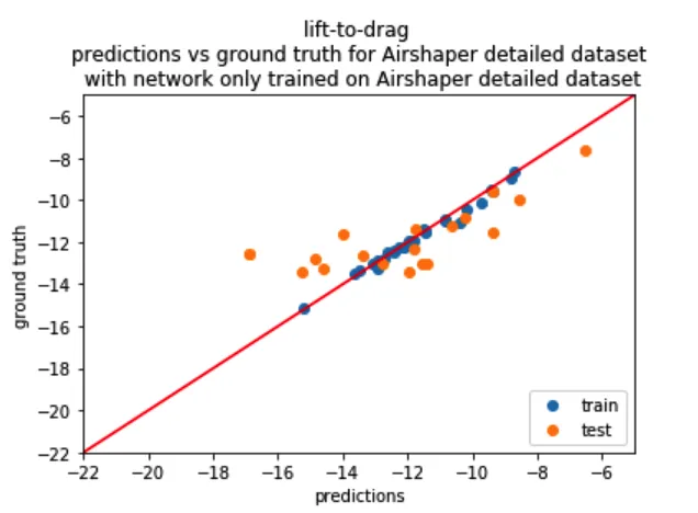 Figure 9 (a) Neural network trained only with a detailed simulation dataset, R² = 30.4%