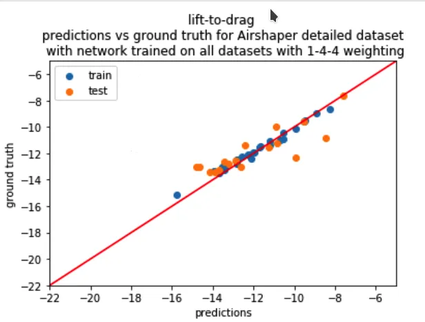 Figure 9 (b) Pre-training with all datasets (i.e. low- and high-fidelity simulations), R² =54.2%