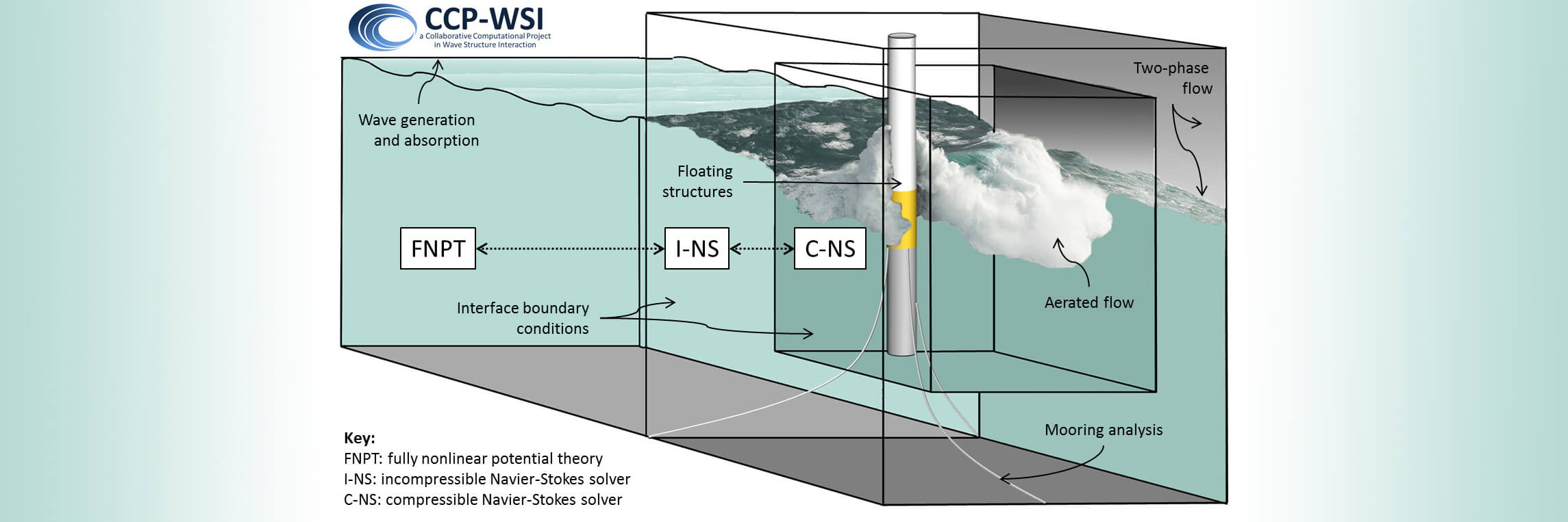 Wave-Structure Interaction | fluids.ac.uk