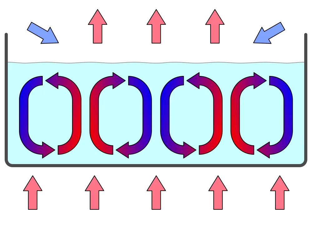 convection cells in a vessel