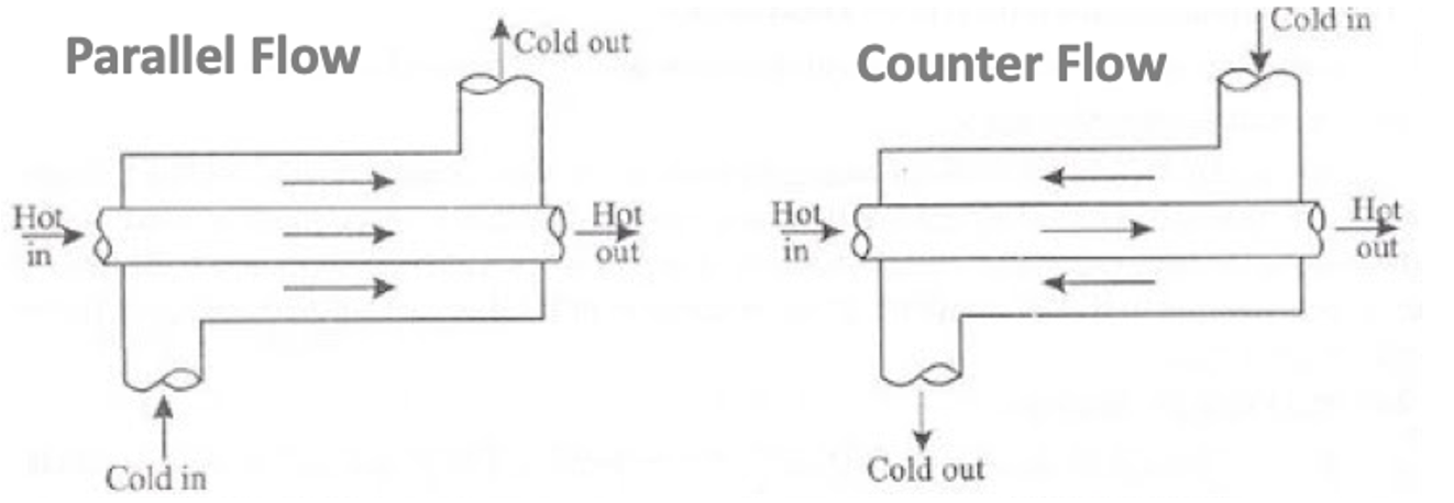 Parallel and Counter Flow | adapted from mediatoget.blogspot.com