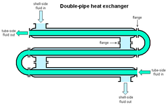 -sectional diagram of a Heat Exchanger where arrows show fluid flow paths on both pipes | Credit: commons.wikimedia.org/wiki/User:Turbojet