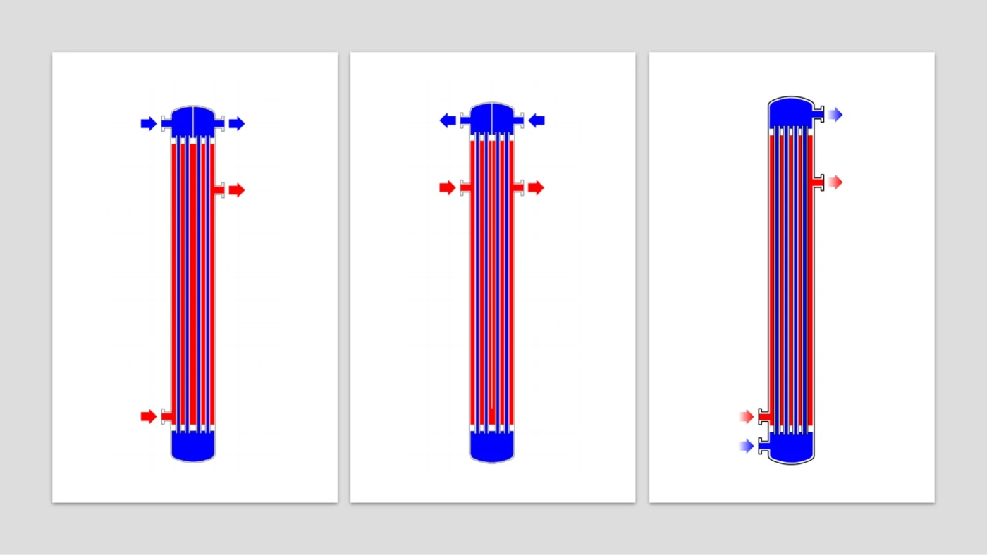 Different types of heat exchangers according to flow configuration, left to right: parallel flow, countercurrent , and crossflow