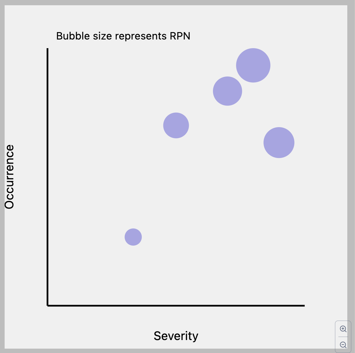 basic representation of the FMEA Risk Priority Matrix. X-axis =Severity of the failure mode , Y=Likelihood of the failure mode; Bubbles: Each represents a failure mode | Author