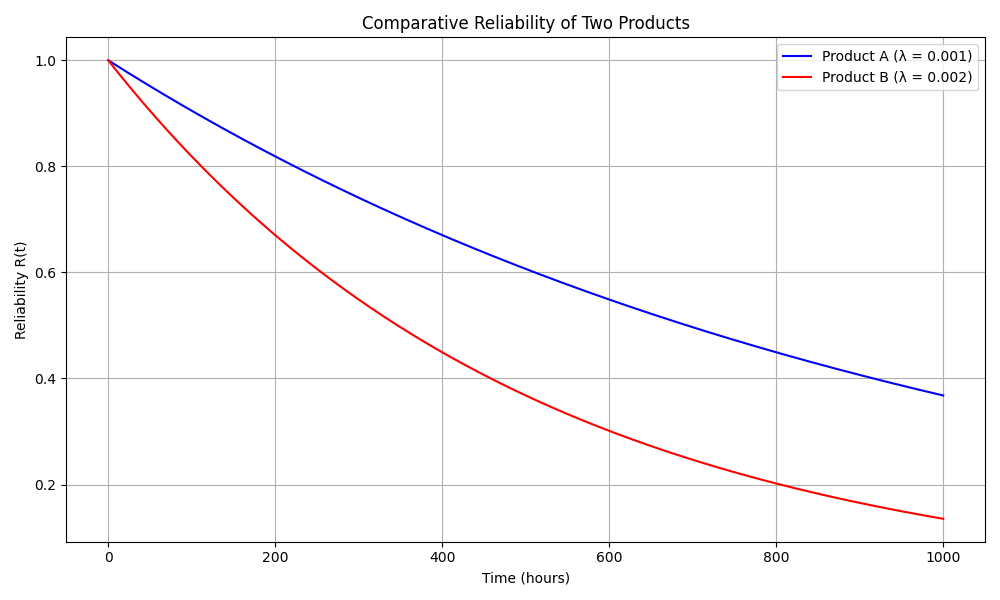 Comparing reliability R=R(t) of component A with failure rate λ = 0.001 and component B with failure rate λ = 0.002 | Author