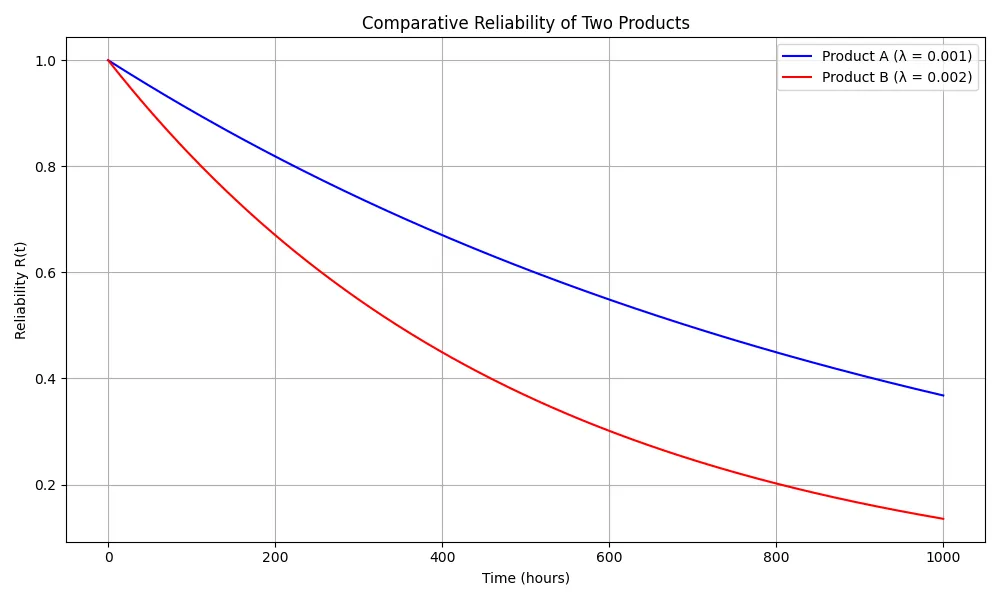 Comparing reliability R=R(t) of component A with failure rate λ = 0.001 and component B with failure rate λ = 0.002 | Author