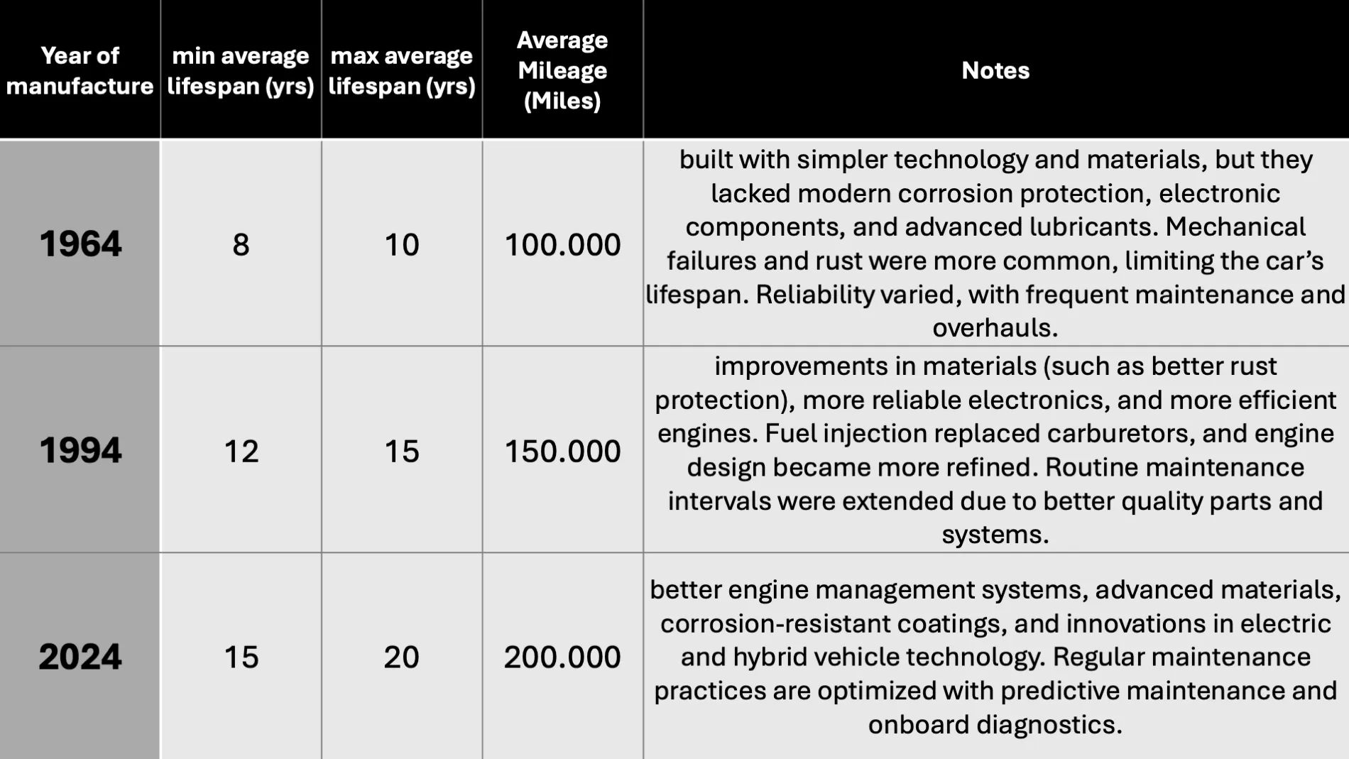 Evolution of vehicle reliability - US data from various sources (Automotive industry reports, NHTSA etc.) | Author
