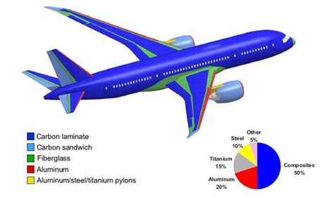 Lightweight Materials: Boeing 787 Dreamliner Advancements | source AviationKnowledge