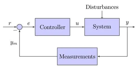 Control system principles: Feedback control loop with a controller, system, measurements, and disturbances, with feedback and error signals. | TikZ