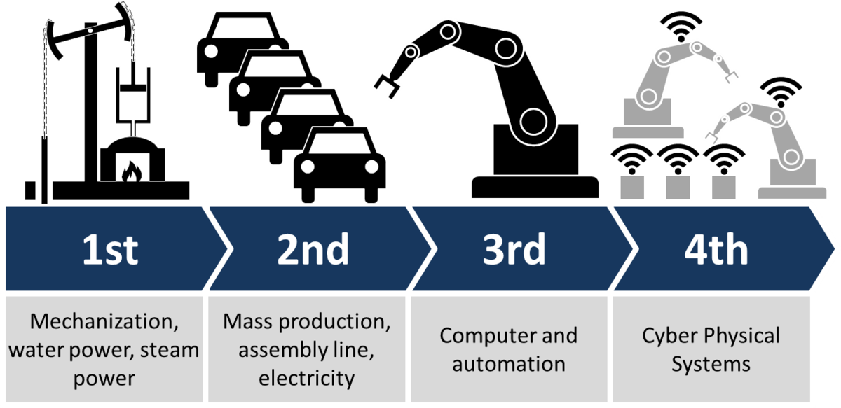 What will be next after Industry 4.0? (Wikipedia)