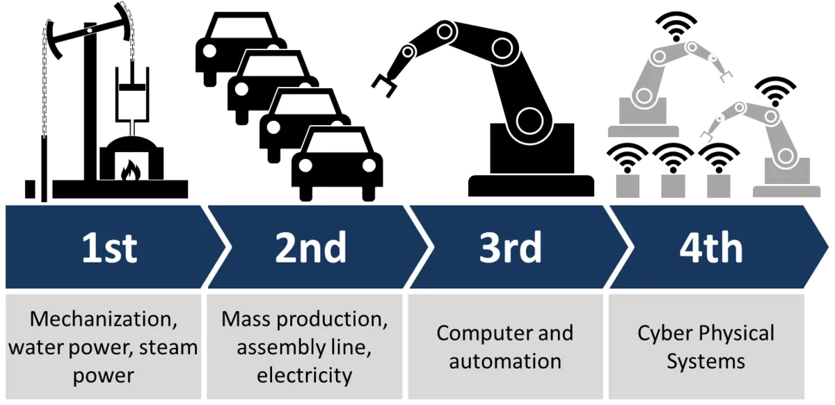 What will be next after Industry 4.0? (Wikipedia)