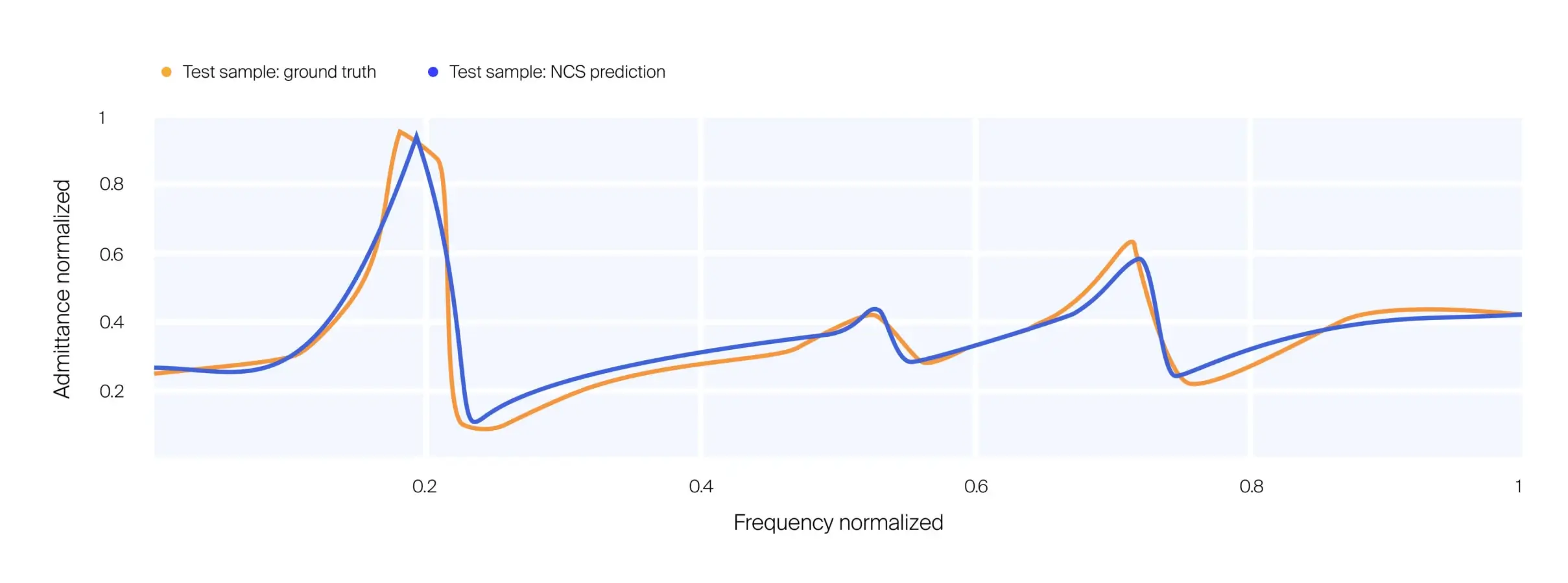 AI provides engineering predictions (blue line)  like traditional methods (orange), but faster!