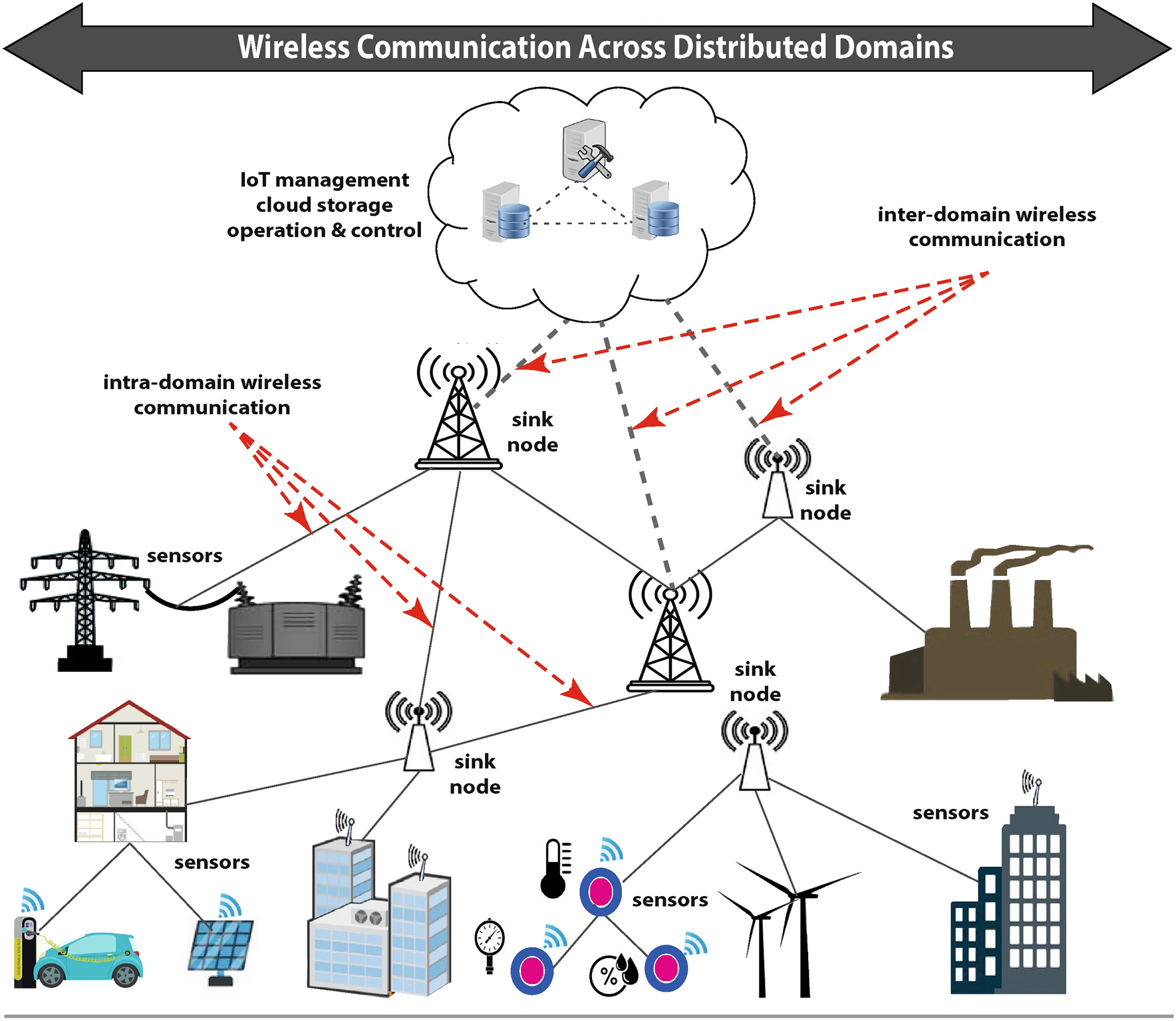 istributed IoT devices across different domains: homes, industries, infrastructure (Sci Rep 14, 30690 (2024) doi.org/10.1038/s41598-024-76492-w)