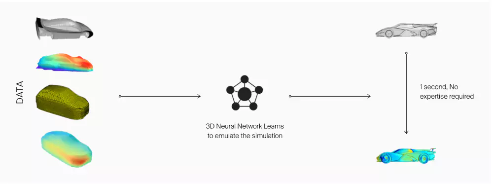 innovative processes baded on deep learning allow unprecedentedly short CAD-to-Prediction times