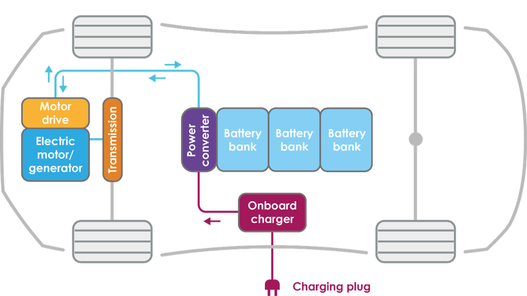 Scheme of EV and battery (ocw.tudelft.nl | Electric Cars: Introduction, TU Delft)