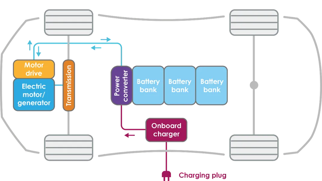 Scheme of EV and battery (ocw.tudelft.nl | Electric Cars: Introduction, TU Delft)