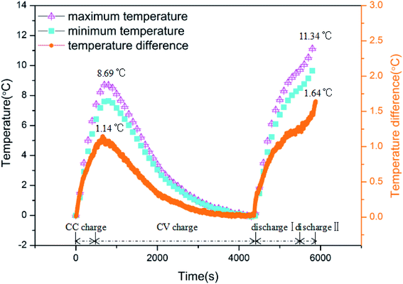 Influence of low temperature conditions on batteries (DOI: 10.1039/C9RA00490D)