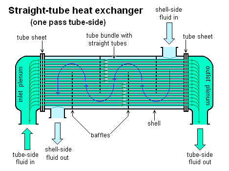 Shell and tube heat exchanger (Wikipedia)