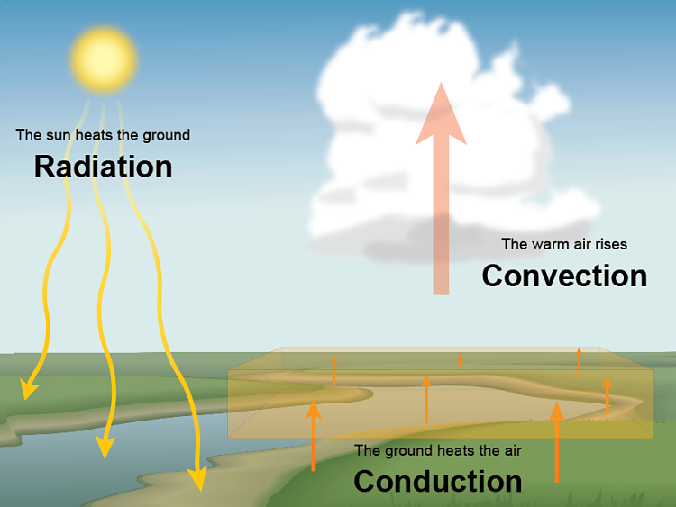 basic principles of heat transfer (www.noaa.gov/jetstream)