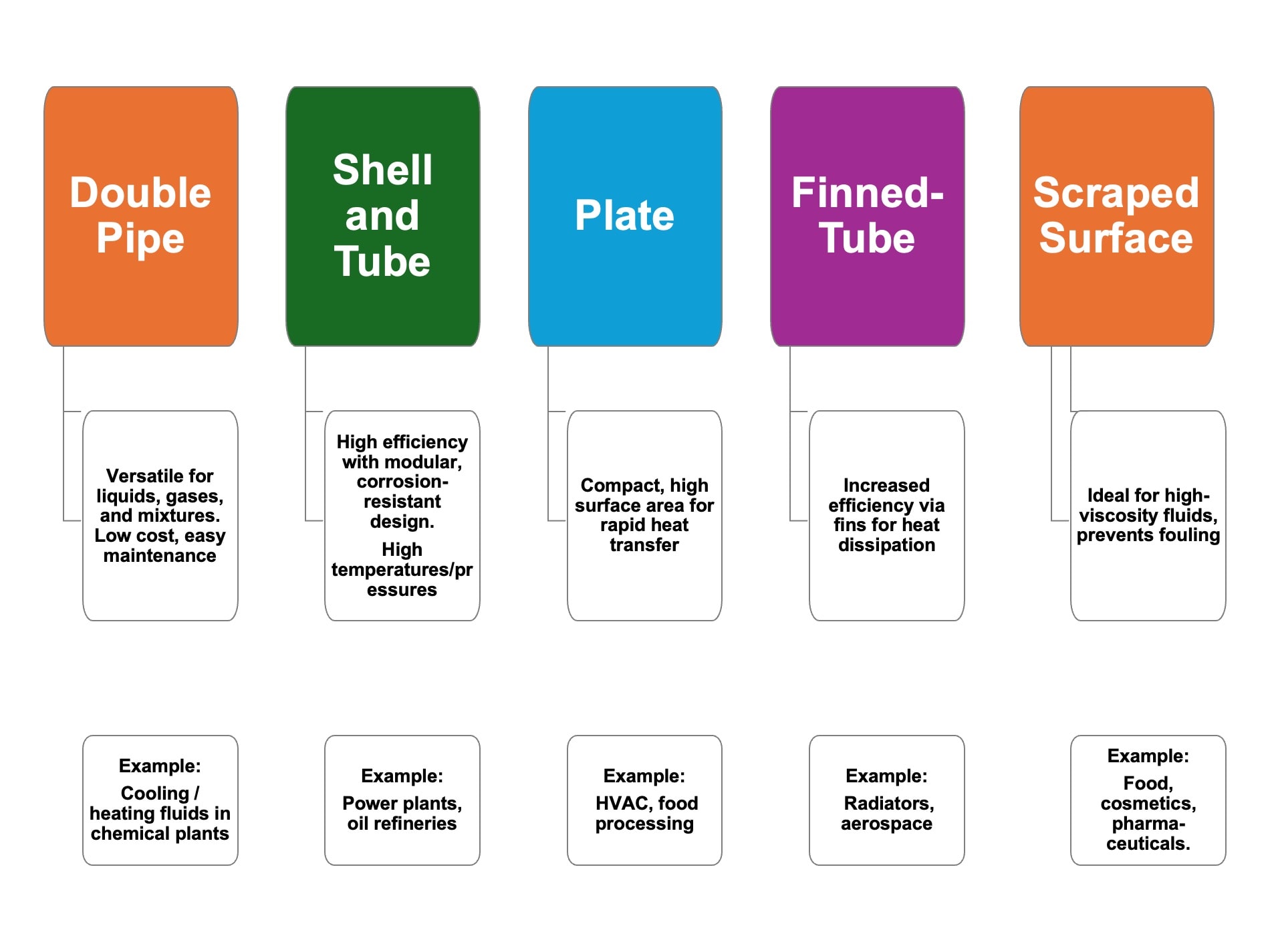 types of heat exchangers - classification by construction design (Anthony Massobrio)