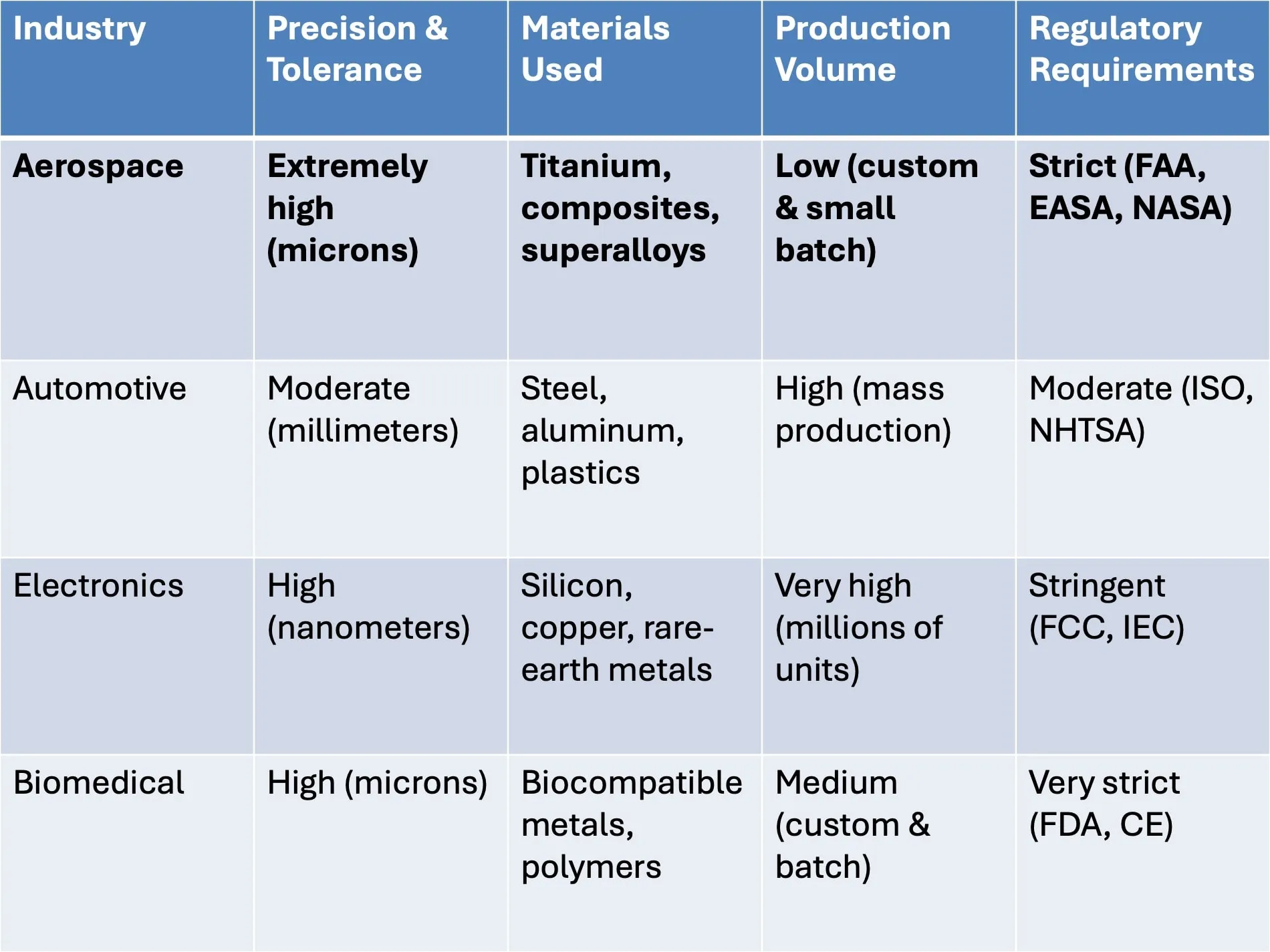 Comparison of manufacturing industries by precision, materials, and regulations (author)