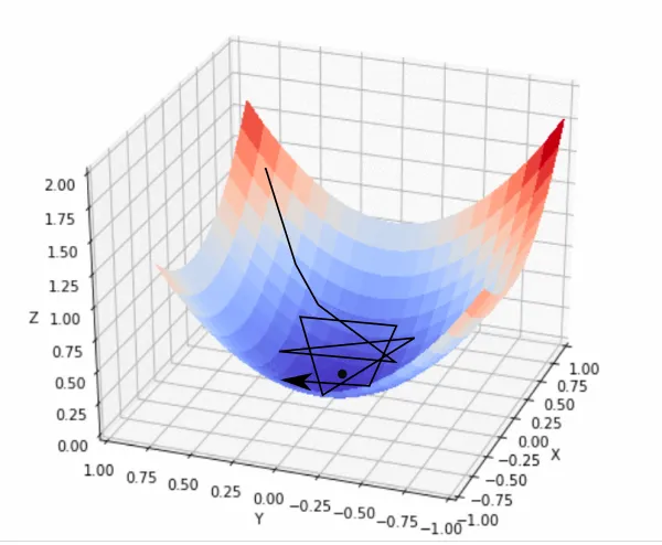 Using too large a learning rate with gradient descent (O'Reilly Media)