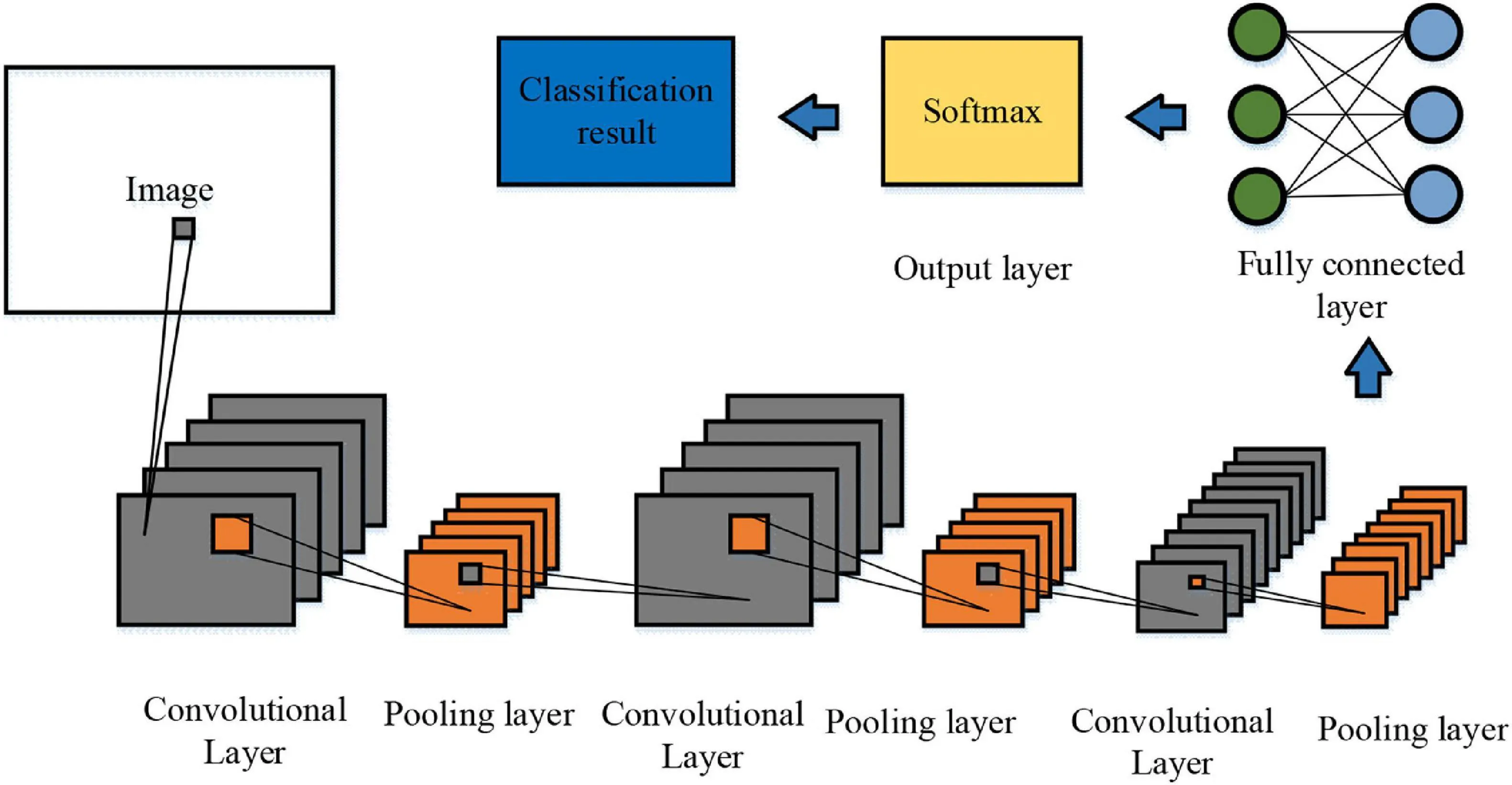Convolutional Neural Network (doi.org/10.3389/fpsyg.2021.663359)