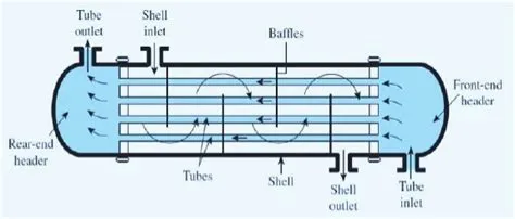 (Yousufuddin - Heat Transfer Enhancement of a Shell and Tube Heat Exchanger with Different Baffle Spacing Arrangements. Sch J Appl Sci Res. Vol 1-6)