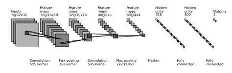Typical structure of a CNN from input (left) to output (right)