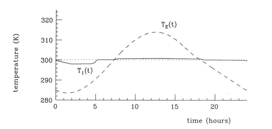 example of two transient temperature profiles (Anthony Massobrio | Complex Systems)
