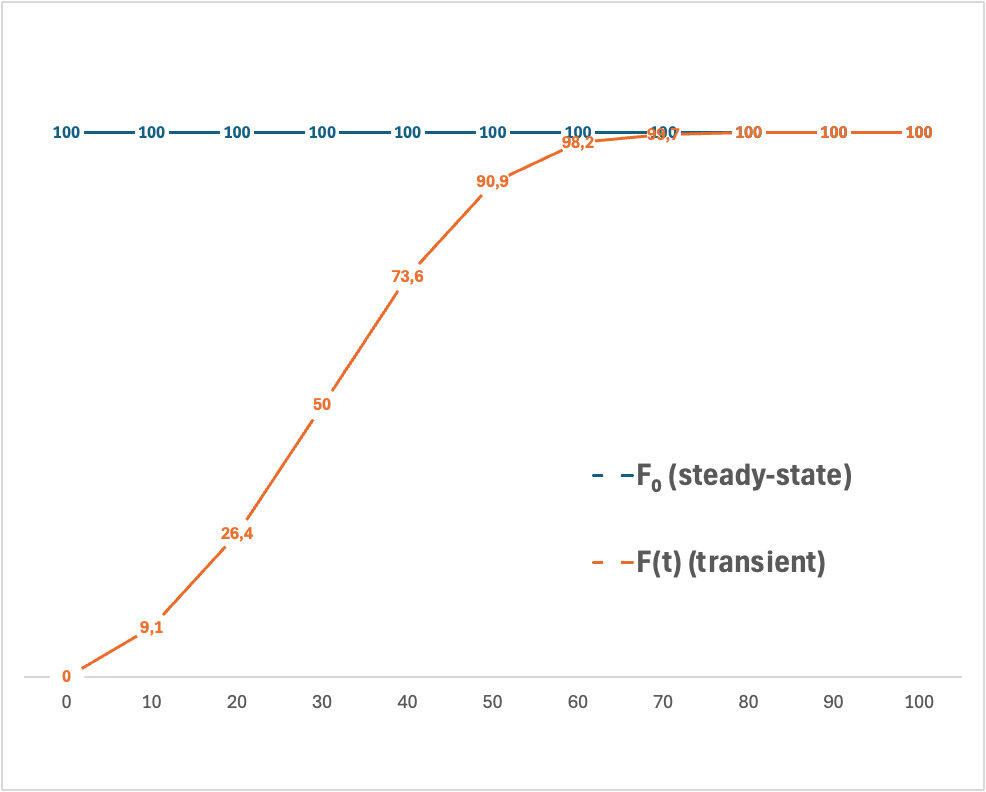 steady state F=F₀ vs transient F=F(t) evolution, showing an example of the latter reaching a steady-state (Author's drawing).