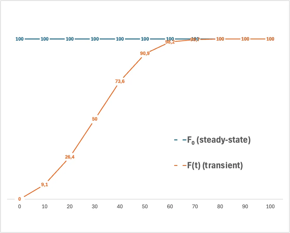 steady state F=F₀ vs transient F=F(t) evolution, showing an example of the latter reaching a steady-state (Author's drawing).